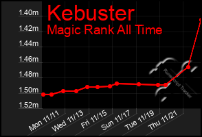 Total Graph of Kebuster