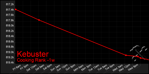 Last 7 Days Graph of Kebuster