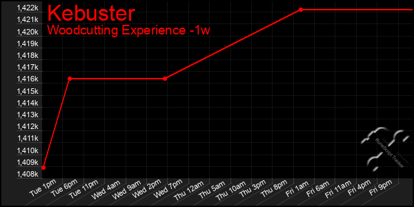 Last 7 Days Graph of Kebuster