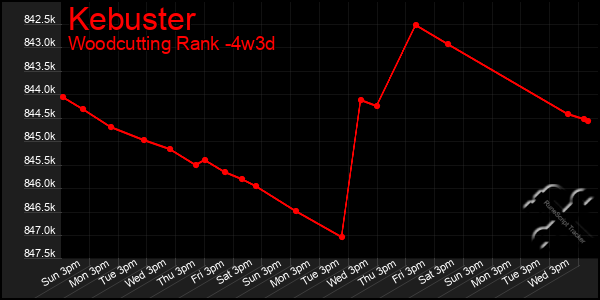 Last 31 Days Graph of Kebuster