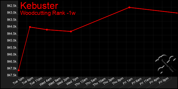 Last 7 Days Graph of Kebuster