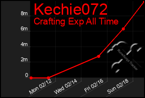 Total Graph of Kechie072