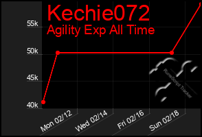 Total Graph of Kechie072