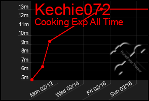 Total Graph of Kechie072