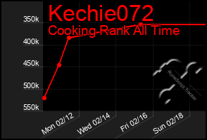 Total Graph of Kechie072