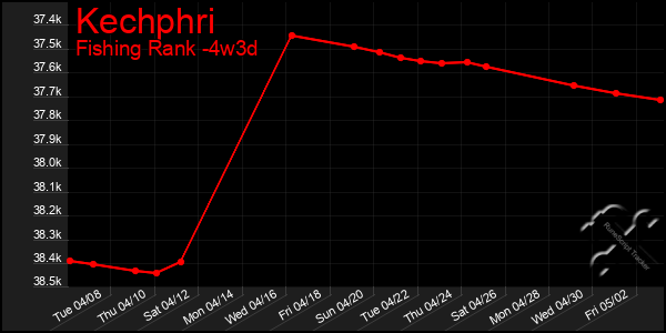 Last 31 Days Graph of Kechphri