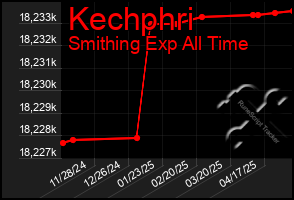 Total Graph of Kechphri