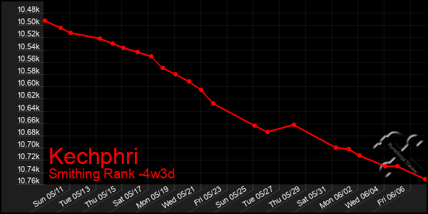 Last 31 Days Graph of Kechphri