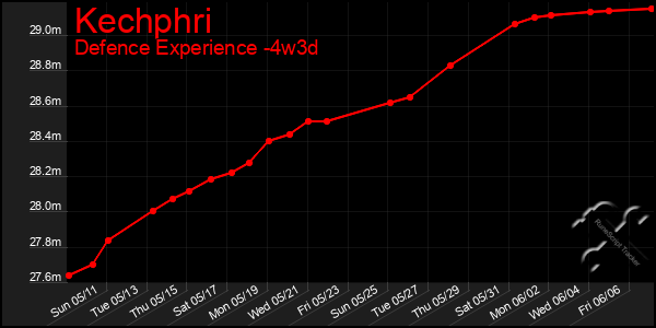 Last 31 Days Graph of Kechphri