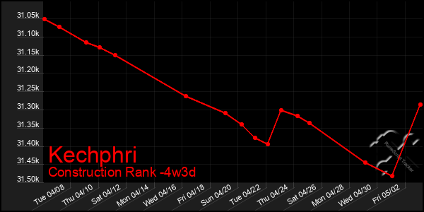 Last 31 Days Graph of Kechphri