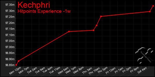 Last 7 Days Graph of Kechphri