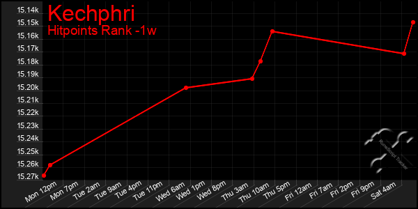 Last 7 Days Graph of Kechphri