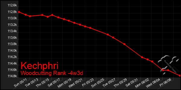 Last 31 Days Graph of Kechphri