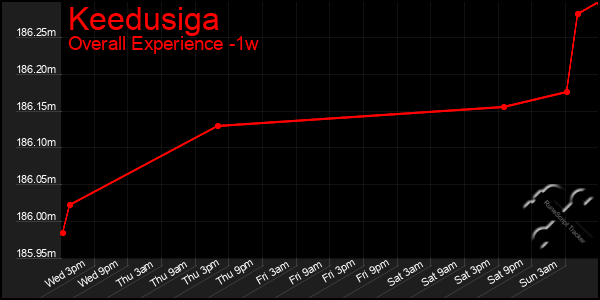 Last 7 Days Graph of Keedusiga