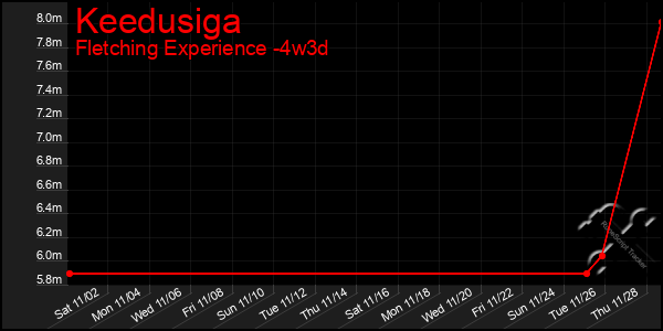 Last 31 Days Graph of Keedusiga