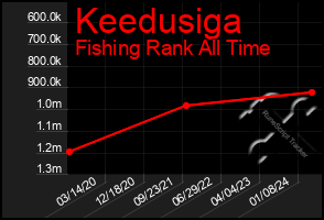 Total Graph of Keedusiga
