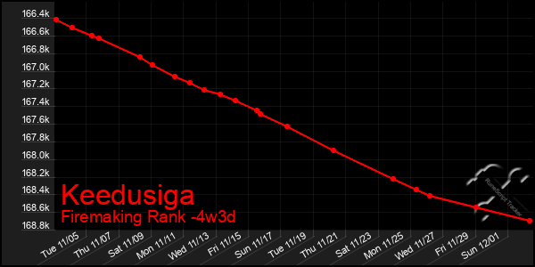 Last 31 Days Graph of Keedusiga