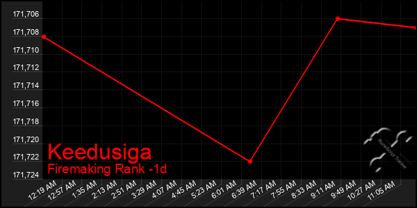 Last 24 Hours Graph of Keedusiga