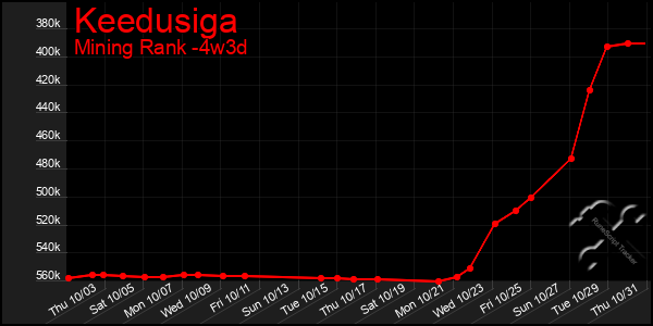 Last 31 Days Graph of Keedusiga