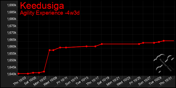 Last 31 Days Graph of Keedusiga