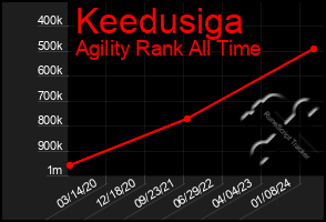 Total Graph of Keedusiga