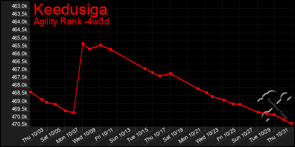 Last 31 Days Graph of Keedusiga