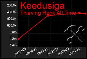 Total Graph of Keedusiga