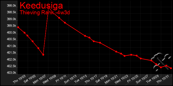 Last 31 Days Graph of Keedusiga