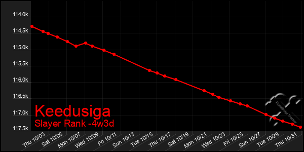 Last 31 Days Graph of Keedusiga