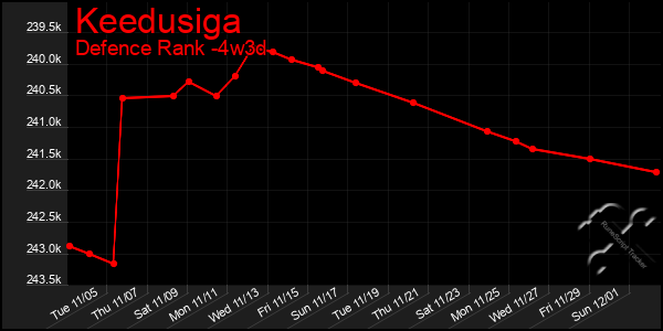 Last 31 Days Graph of Keedusiga