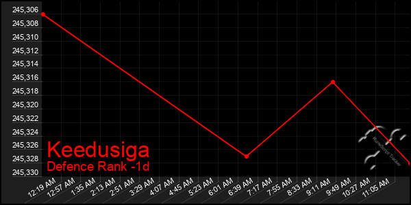 Last 24 Hours Graph of Keedusiga