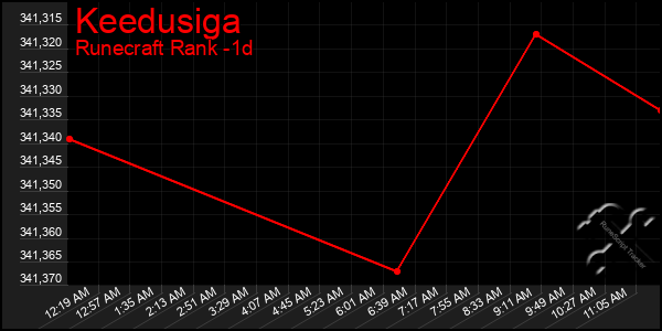 Last 24 Hours Graph of Keedusiga