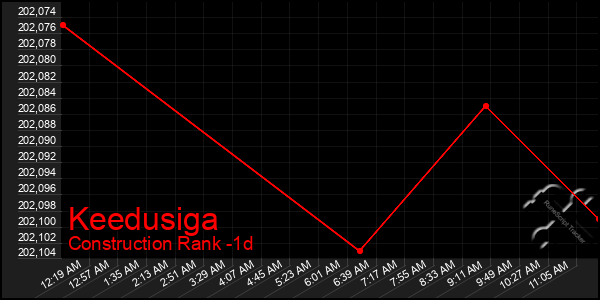 Last 24 Hours Graph of Keedusiga