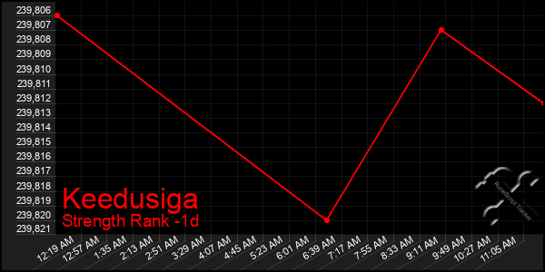 Last 24 Hours Graph of Keedusiga