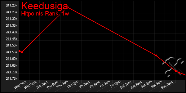 Last 7 Days Graph of Keedusiga