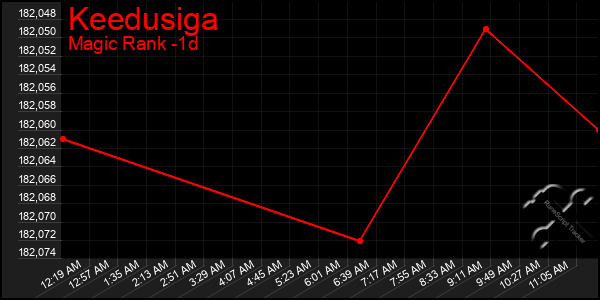 Last 24 Hours Graph of Keedusiga