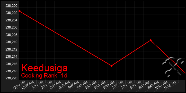 Last 24 Hours Graph of Keedusiga