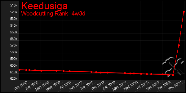 Last 31 Days Graph of Keedusiga