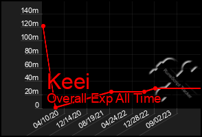 Total Graph of Keei