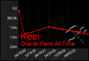 Total Graph of Keei