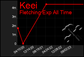 Total Graph of Keei