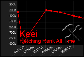 Total Graph of Keei