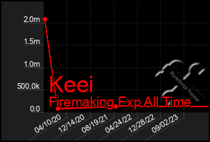 Total Graph of Keei