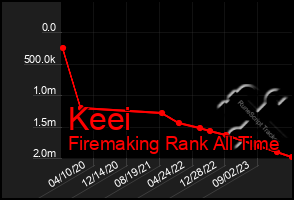 Total Graph of Keei