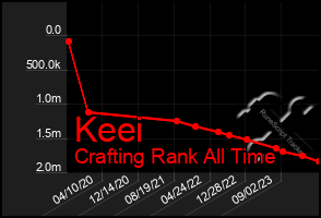 Total Graph of Keei