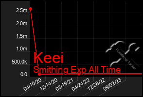 Total Graph of Keei