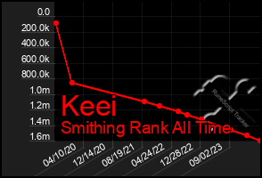 Total Graph of Keei