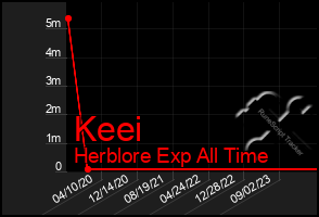 Total Graph of Keei