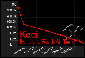 Total Graph of Keei