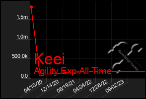 Total Graph of Keei